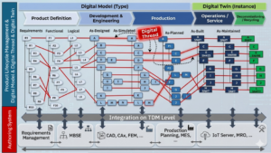 Allgemeines Verständnis Digital Model, Digital Thread und Digital Twin