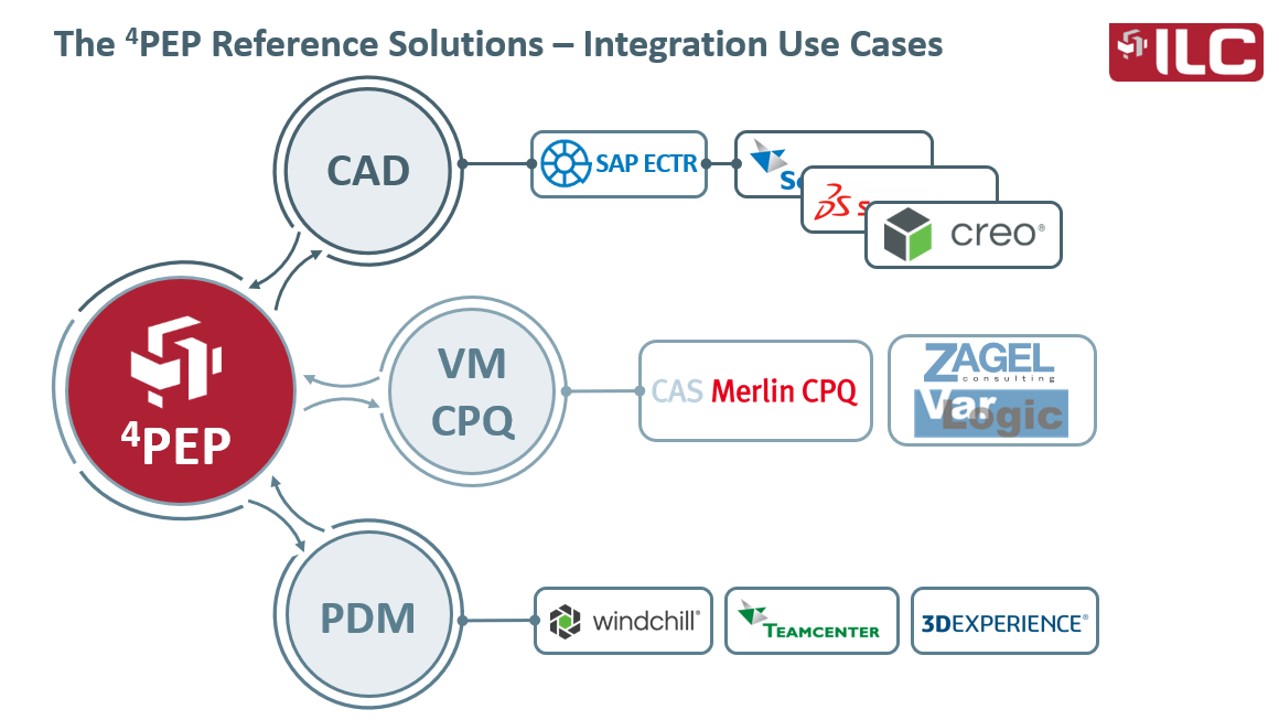 ⁴PEP verbindet Requirements, Softwareentwicklung, Elektronikentwicklung, Engineering, PLM und SAP zu einem durchgängigen Digital Thread.