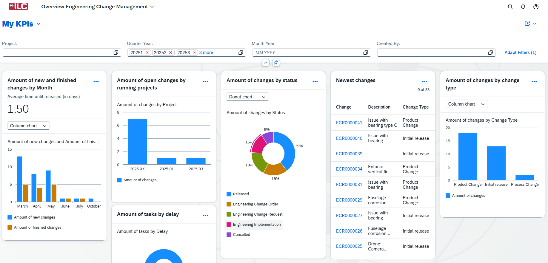 ecm analytics kpis