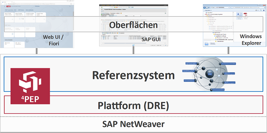 S/4HANA NetWeaver 4PEP Referenzsystem – ILC GmbH